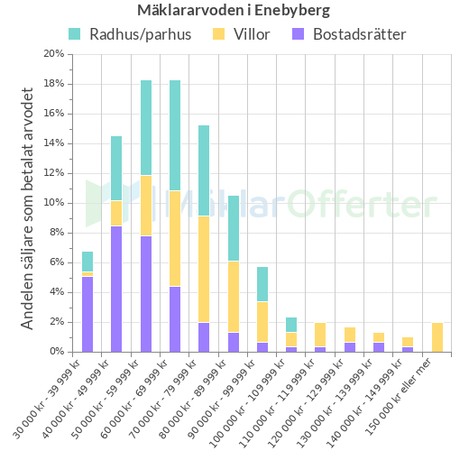 Graf över mäklararvoden i Enebyberg