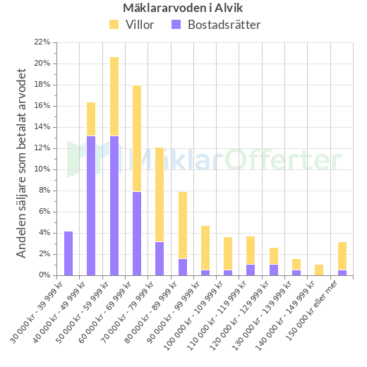 Graf över mäklararvoden i Alvik