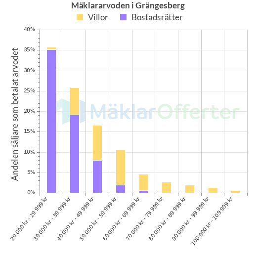 Graf över mäklararvoden i Grängesberg