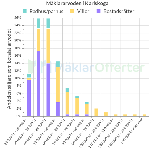 Graf över mäklararvoden i Karlskoga