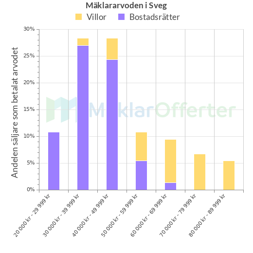 Graf över mäklararvoden i Sveg