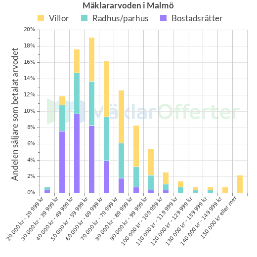 Graf över mäklararvoden i Malmö