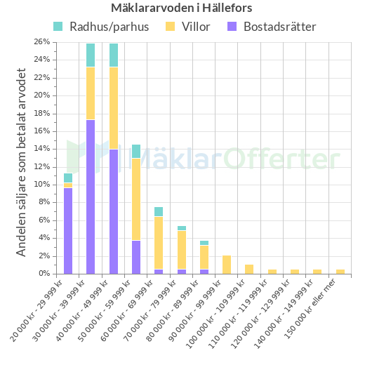 Graf över mäklararvoden i Hällefors