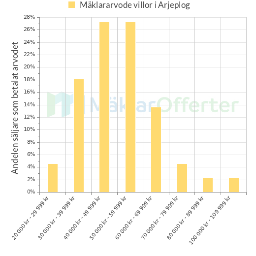 Graf över mäklararvoden i Arjeplog