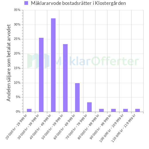 Graf över mäklararvoden i Klostergården