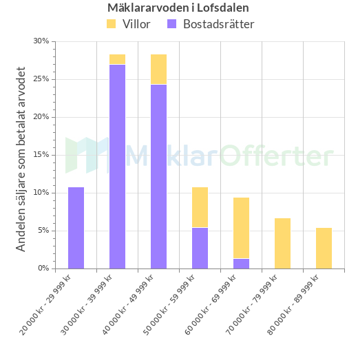 Graf över mäklararvoden i Lofsdalen