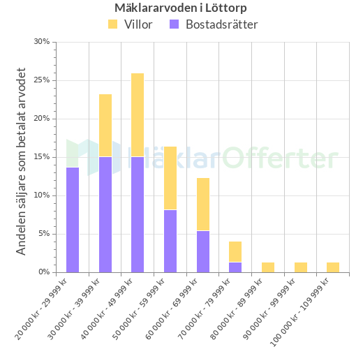 Graf över mäklararvoden i Löttorp