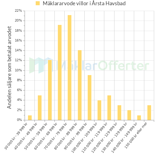 Graf över mäklararvoden i Årsta Havsbad