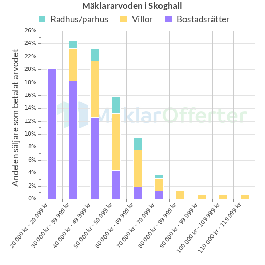 Graf över mäklararvoden i Skoghall