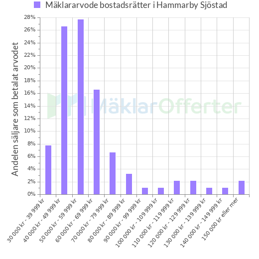 Graf över mäklararvoden i Hammarby Sjöstad