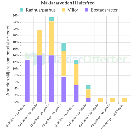 Graf över mäklararvoden i Hultsfred