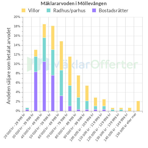 Graf över mäklararvoden i Möllevången