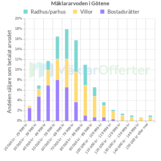 Graf över mäklararvoden i Götene