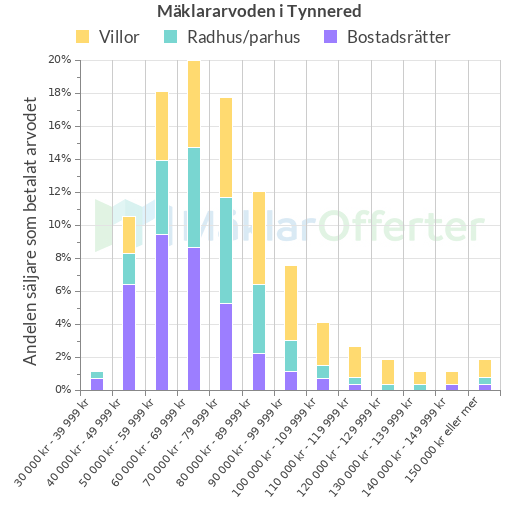 Graf över mäklararvoden i Tynnered