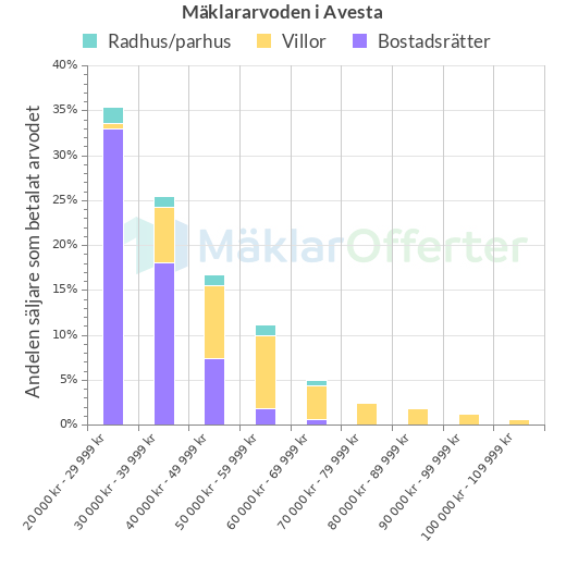 Graf över mäklararvoden i Avesta