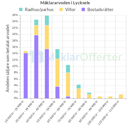 Graf över mäklararvoden i Lycksele