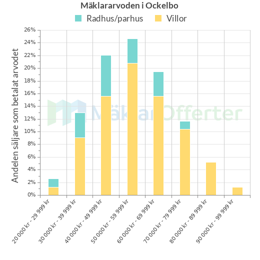 Graf över mäklararvoden i Ockelbo