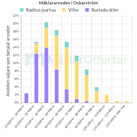 Graf över mäklararvoden i Oskarström