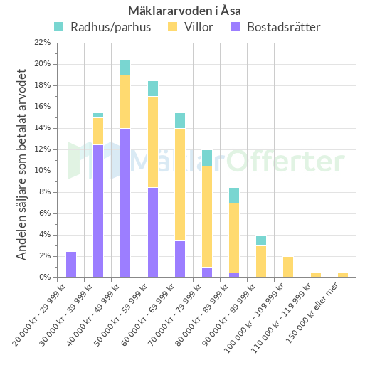 Graf över mäklararvoden i Åsa