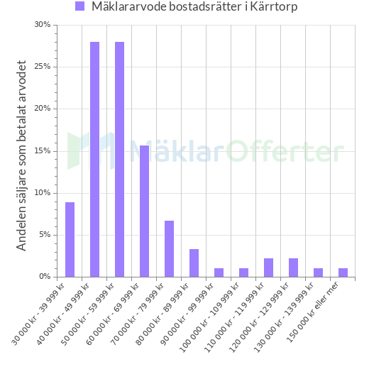 Graf över mäklararvoden i Kärrtorp