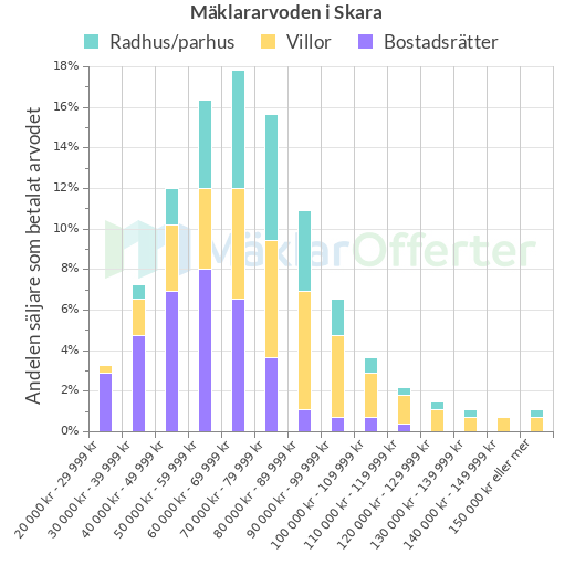 Graf över mäklararvoden i Skara