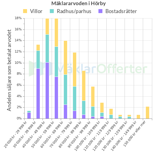 Graf över mäklararvoden i Hörby