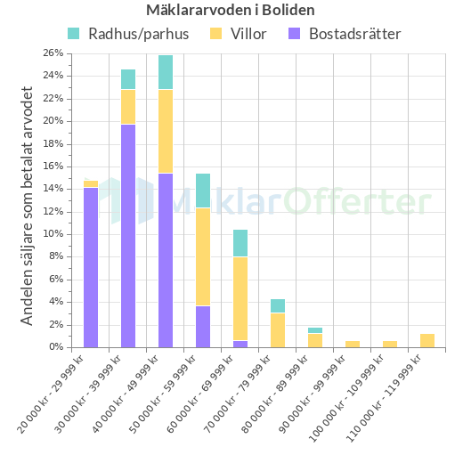 Graf över mäklararvoden i Boliden