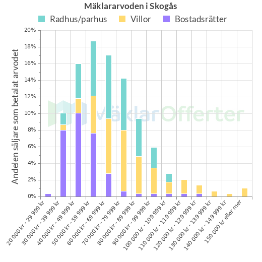 Graf över mäklararvoden i Skogås