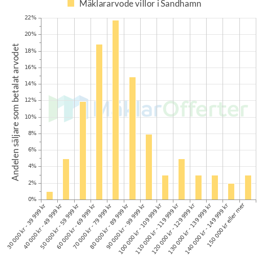 Graf över mäklararvoden i Sandhamn