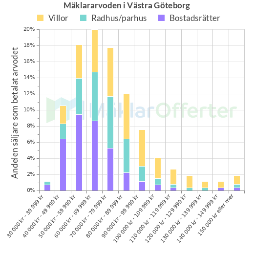 Graf över mäklararvoden i Västra Göteborg