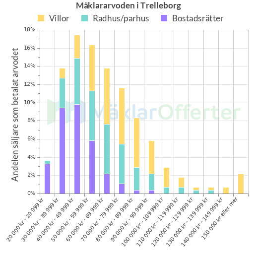 Graf över mäklararvoden i Trelleborg