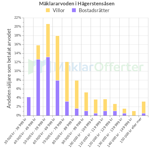 Graf över mäklararvoden i Hägerstensåsen