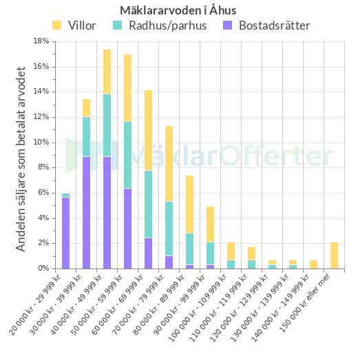 Graf över mäklararvoden i Åhus