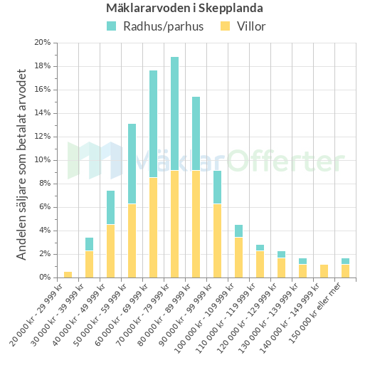 Graf över mäklararvoden i Skepplanda