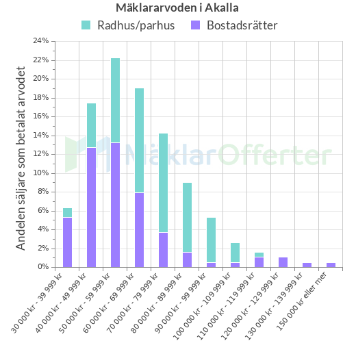 Graf över mäklararvoden i Akalla