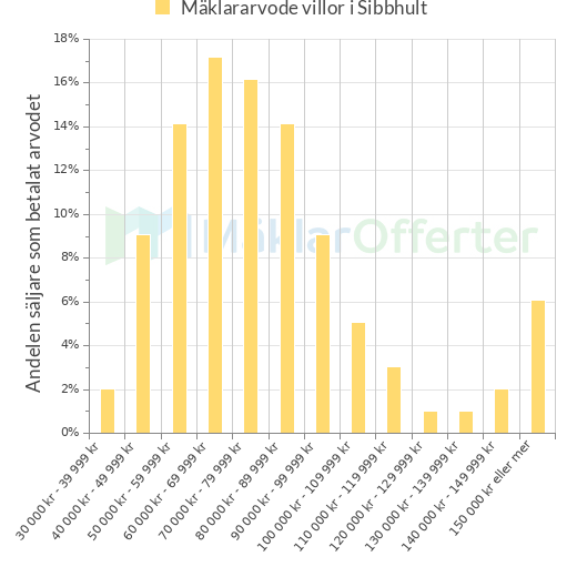 Graf över mäklararvoden i Sibbhult