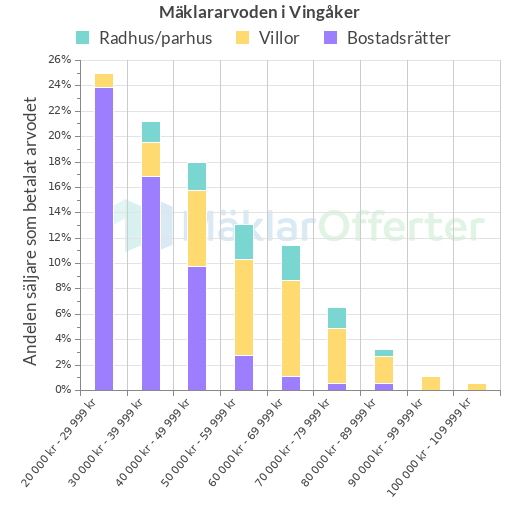 Graf över mäklararvoden i Vingåker