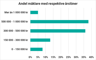 Andel mäklare med respektive årslöner