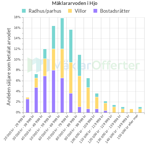 Graf över mäklararvoden i Hjo