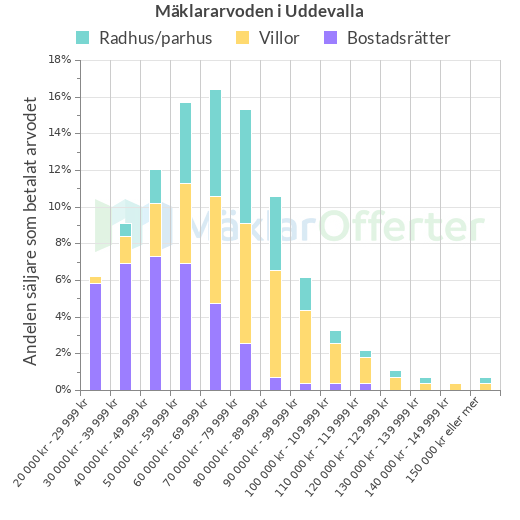 Graf över mäklararvoden i Uddevalla