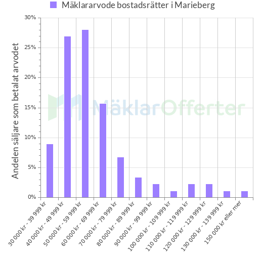 Graf över mäklararvoden i Marieberg