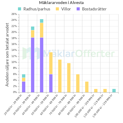 Graf över mäklararvoden i Alvesta
