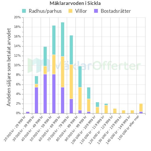 Graf över mäklararvoden i Sickla