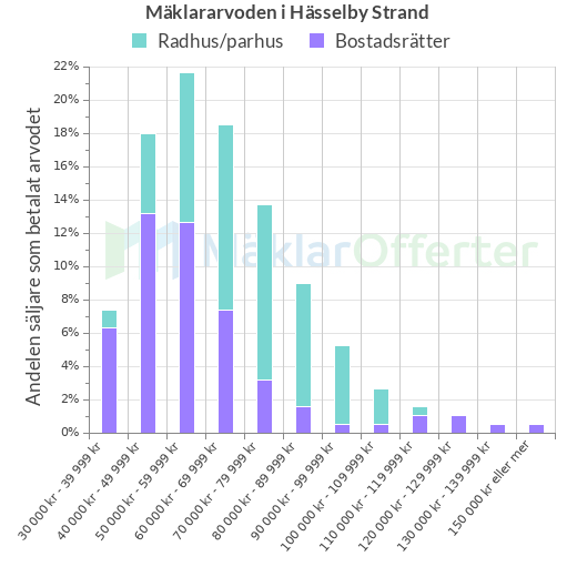 Graf över mäklararvoden i Hässelby Strand