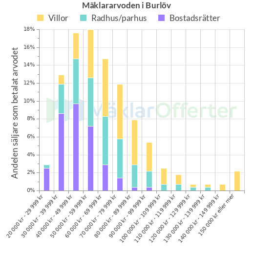 Graf över mäklararvoden i Burlöv