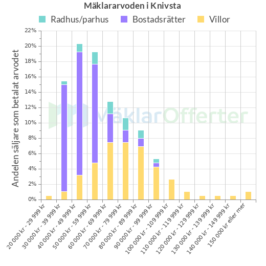 Graf över mäklararvoden i Knivsta