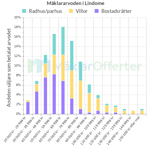 Graf över mäklararvoden i Lindome