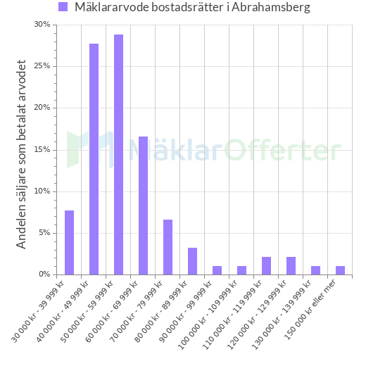 Graf över mäklararvoden i Abrahamsberg