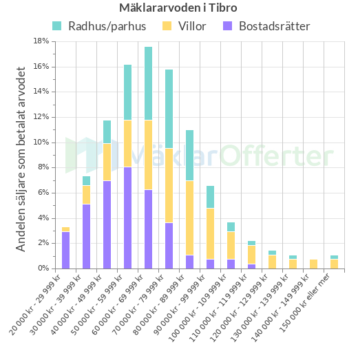 Graf över mäklararvoden i Tibro
