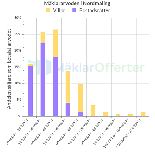 Graf över mäklararvoden i Nordmaling